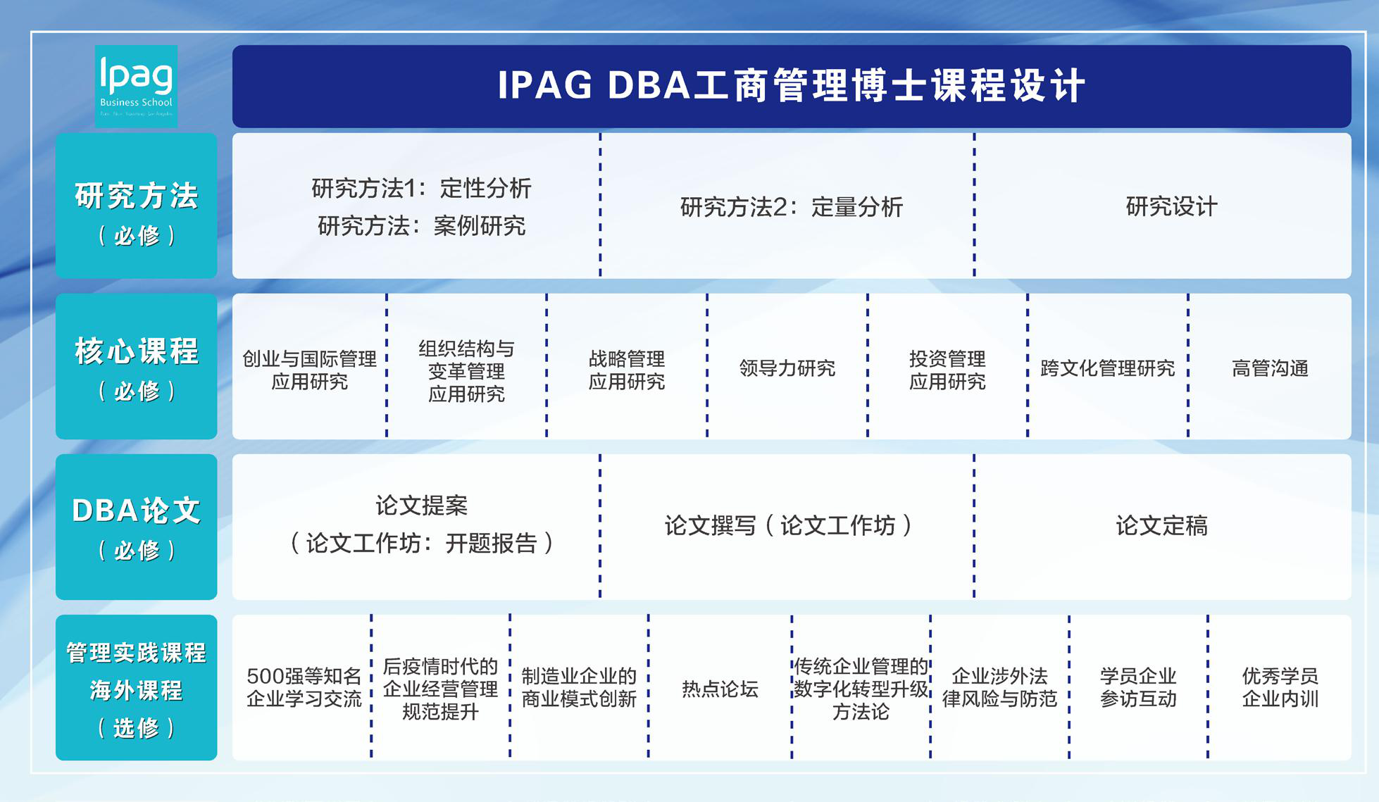 法国IPAG高等商学院DBA工商管理博士