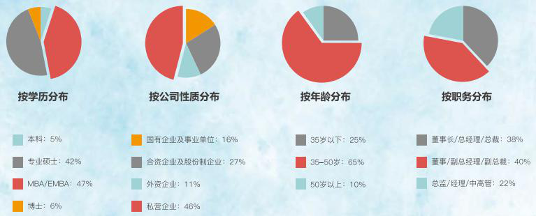 蒙彼利埃高级工商管理博士EDBA